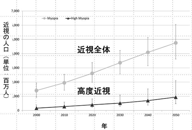 図2　世界における近視人口予測