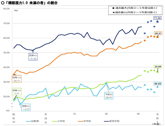 図３　令和6年度学校保健統計調査