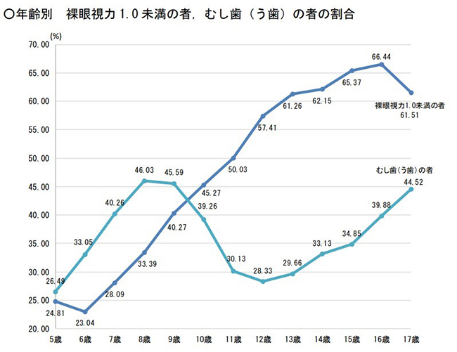 図３　令和3年度学校保健統計調査